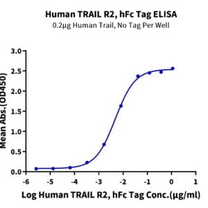 ELISA with Human TRAIL R2/DR5/TNFRSF10B Protein 3418