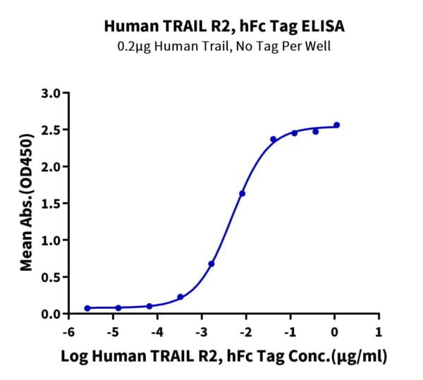 ELISA with Human TRAIL R2/DR5/TNFRSF10B Protein 3418