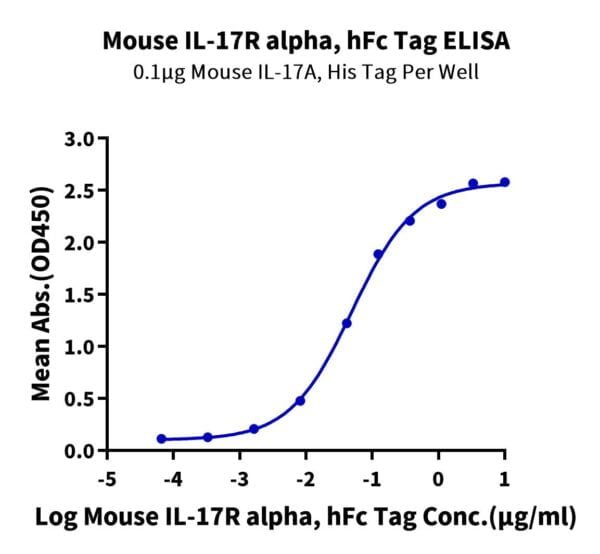 ELISA with Mouse IL-17R alpha/CD217 Protein 3419