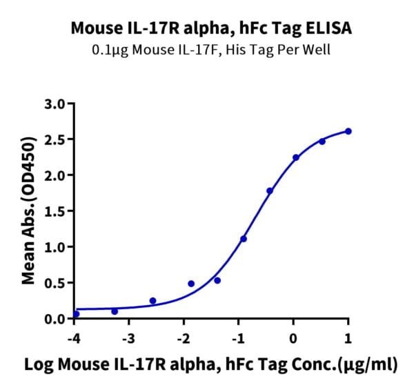 ELISA with Mouse IL-17R alpha/CD217 Protein 3419