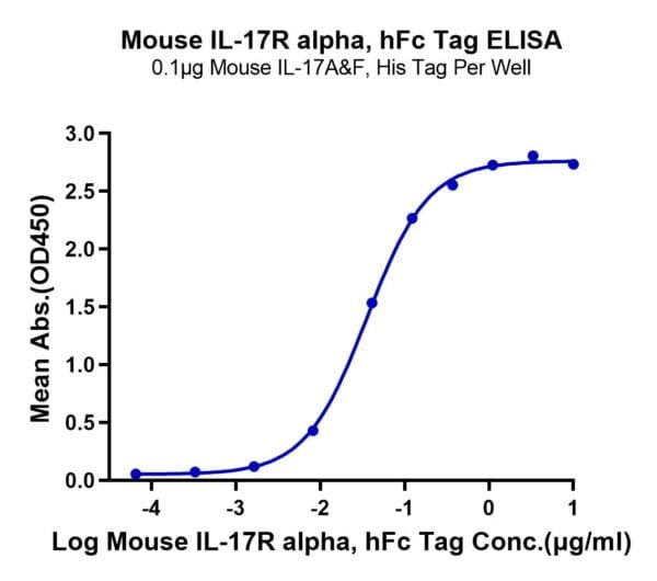 ELISA with Mouse IL-17R alpha/CD217 Protein 3419