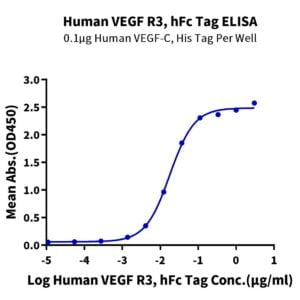 ELISA with Human VEGF R3/FLT4 Protein 3425