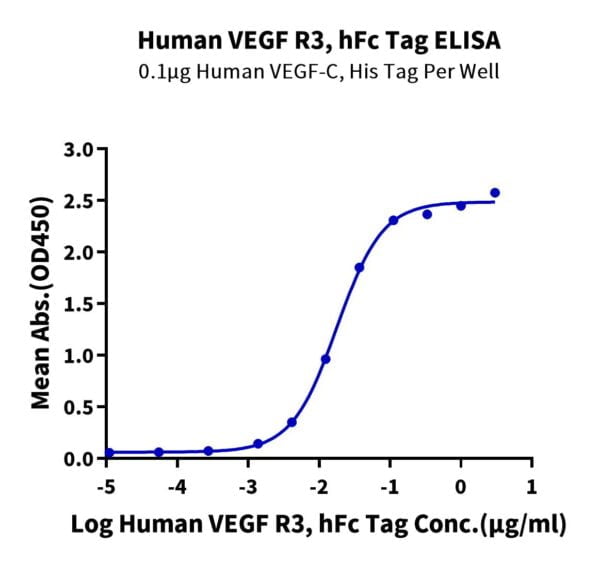 ELISA with Human VEGF R3/FLT4 Protein 3425