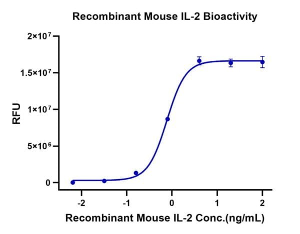 Cell based assay with Mouse IL-2 Protein 3433