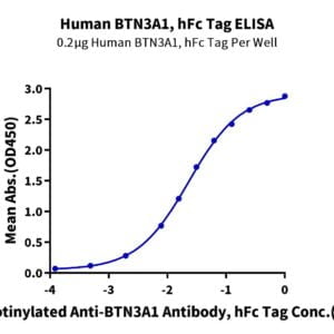 ELISA with Human BTN3A1/CD277 Protein 3434