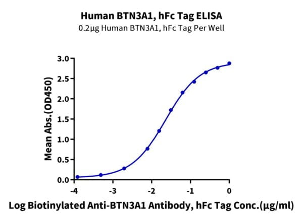 ELISA with Human BTN3A1/CD277 Protein 3434