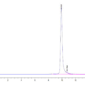 HPLC of Human FOLR4/Juno Protein 3436