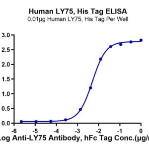 ELISA with Human LY75/CD205 Protein 3439