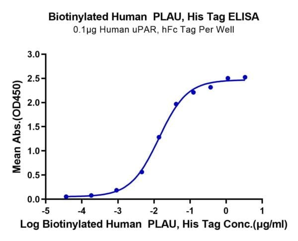 ELISA with Biotinylated Human PLAU/uPA Protein (active form)  3442