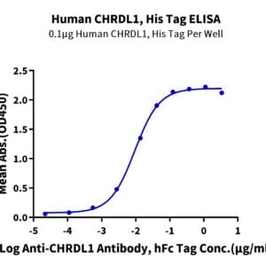 ELISA with Human CHRDL1 Protein 3446