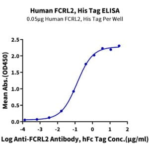 ELISA with Human FCRL2/IRTA4 Protein 3451