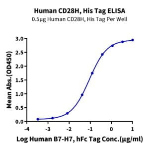 ELISA with Human CD28H/IGPR-1 Protein 3452