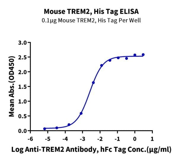 ELISA with Mouse TREM2 Protein 3462