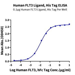 ELISA with Human FLT3 Ligand Protein 3464