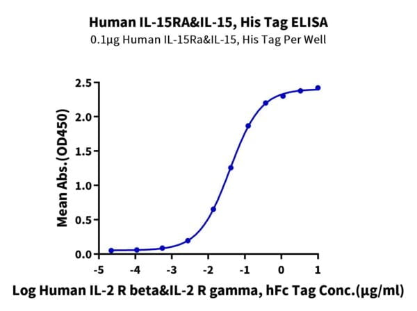 ELISA with Human IL-15RA&IL-15 Protein 3465