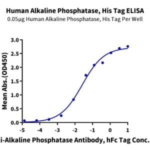 ELISA with Human Alkaline Phosphatase (Placental type) /ALPP Protein 3477