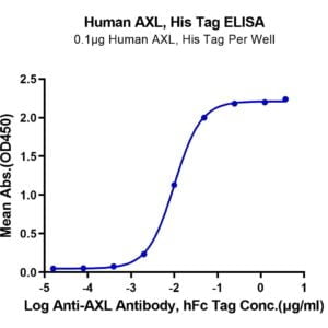ELISA with Human AXL Protein 3478
