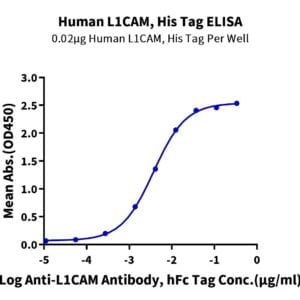 ELISA with Human L1CAM Protein 3484