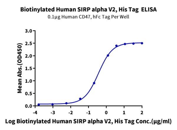 ELISA with Biotinylated Human SIRP alpha V2/CD172a Protein 3488