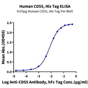 ELISA with Human CD55 Protein 3496
