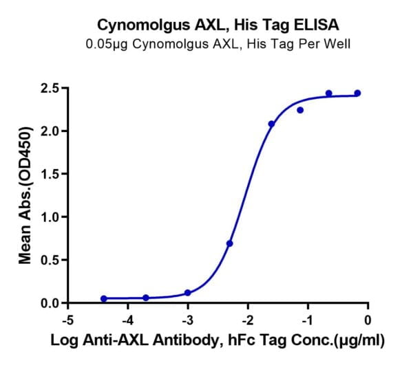 ELISA with Cynomolgus AXL Protein 3499