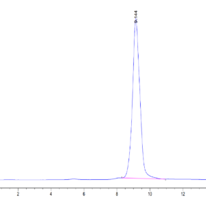 HPLC of Human AMCase/CHIA Protein 3500