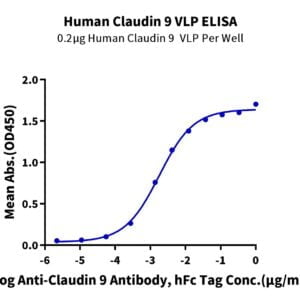 ELISA with Human Claudin 9 Protein-VLP 3504