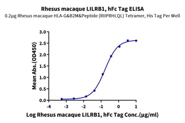 ELISA with Rhesus macaque LILRB1/CD85j/ILT2 Protein 3508