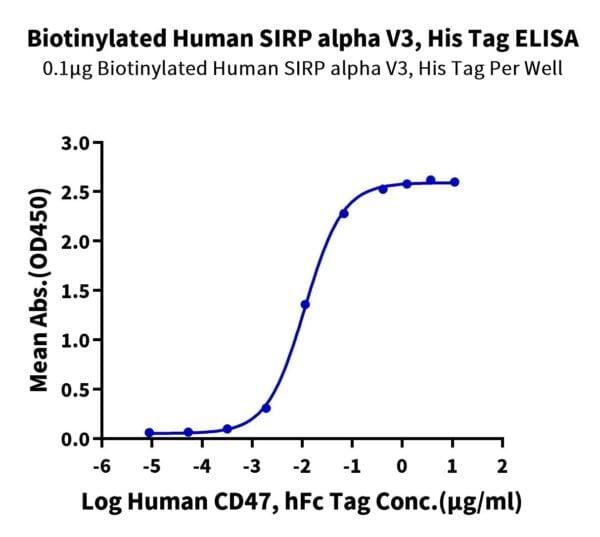 ELISA with Biotinylated Human SIRP alpha V3 Protein 3509