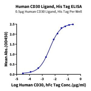 ELISA with Human CD30 Ligand/TNFSF8 Protein 3525