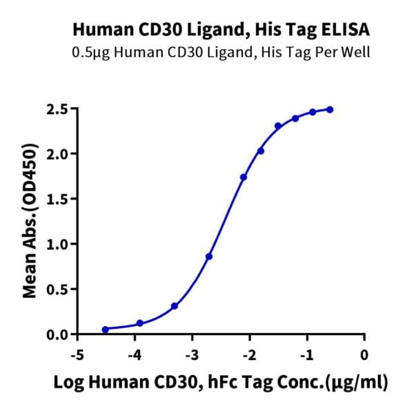 ELISA with Human CD30 Ligand/TNFSF8 Protein 3525