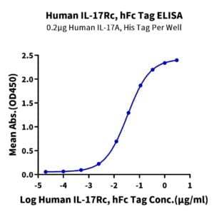 ELISA with Human IL-17Rc Protein 3526