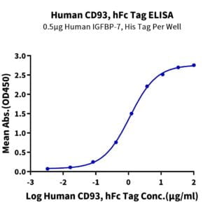 ELISA with Human CD93/C1q R1 Protein 3529