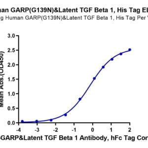 ELISA with Human GARP (G139N) &Latent TGF Beta 1 Complex Protein 3532