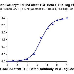 ELISA with Human GARP (Y137H) &Latent TGF Beta 1 Complex Protein 3534