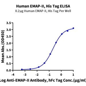 ELISA with Human EMAP-II/AIMP1 Protein 3542