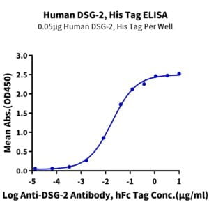 ELISA with Human DSG-2/Desmoglein-2 Protein 3558