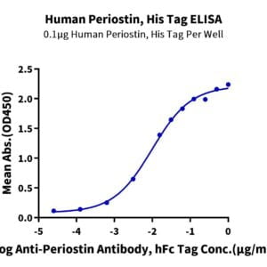 ELISA with Human Periostin/OSF-2 Protein 3560