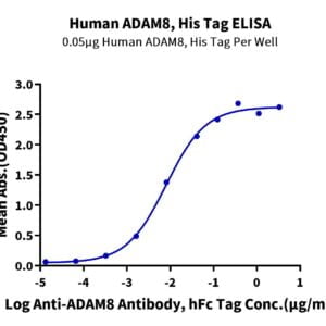 ELISA with Human ADAM8 Protein 3567