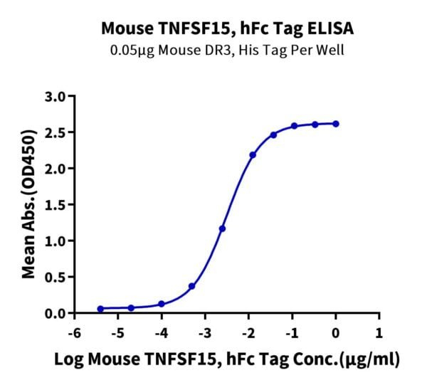 ELISA with Mouse TNFSF15 Protein 3576