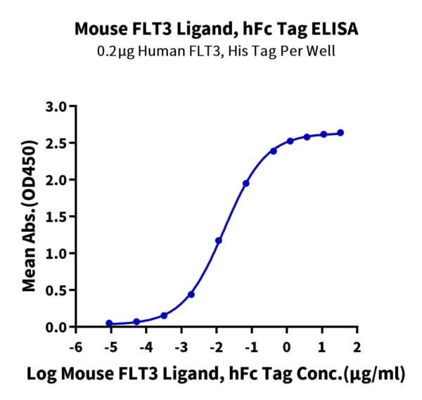 ELISA with Mouse FLT3 Ligand Protein 3579