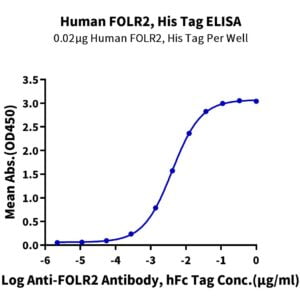 ELISA with Human FOLR2 Protein 3584