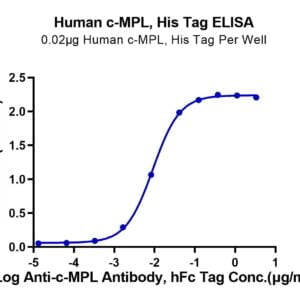 ELISA with Human c-MPL/Thrombopoietin R Protein 3589