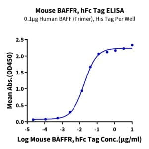 ELISA with Mouse BAFFR/TNFRSF13C Protein 3594