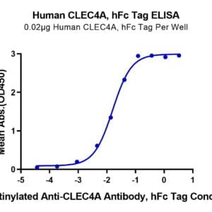 ELISA with Human CLEC4A/DCIR Protein 3599