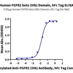 ELISA with Human FGFR2 beta (IIIb) Domain Protein 3602