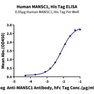 ELISA with Human MANSC1 Protein 3603