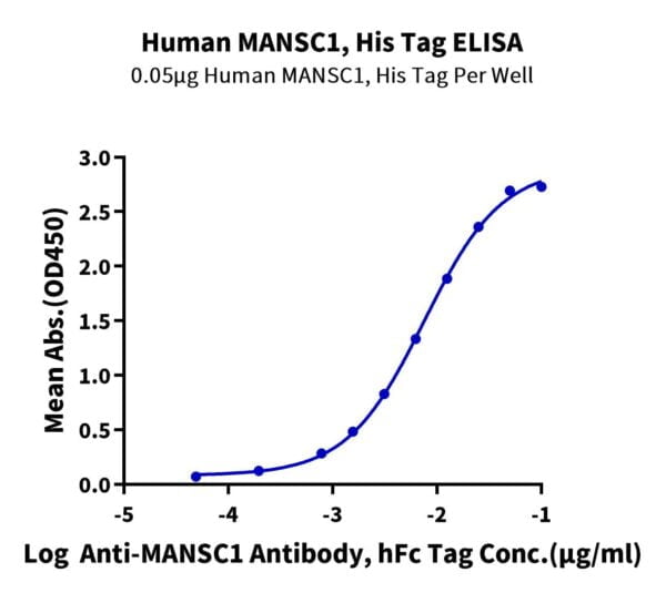 ELISA with Human MANSC1 Protein 3603