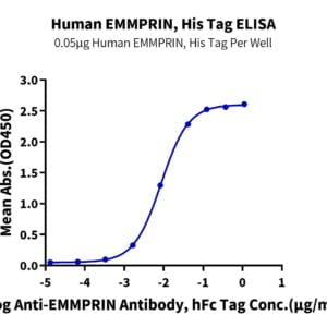 ELISA with Human EMMPRIN/CD147 Protein 3607