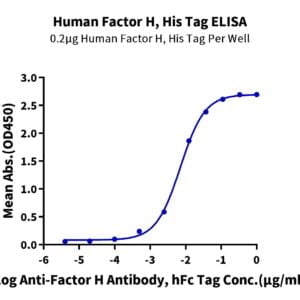 ELISA with Human Factor H/CFH Protein 3613
